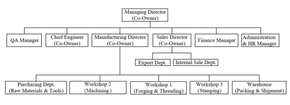 Corporate Structure