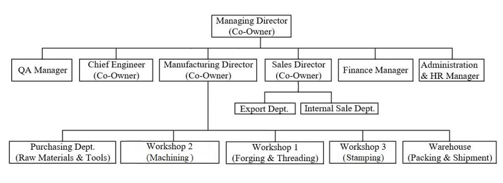 Estructura Corporativa